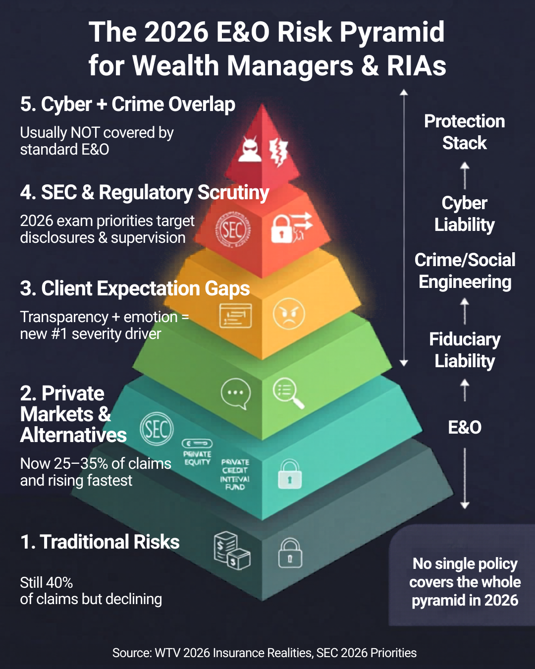 The 2026 E&O Risk Pyramid for Wealth Managers & RIAs